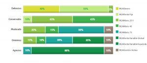 composición de perfiles inversión seguros rga