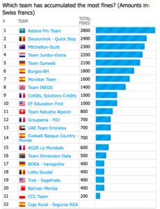 multas equipos ciclistas durante la Vuelta