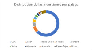 renta variable global países